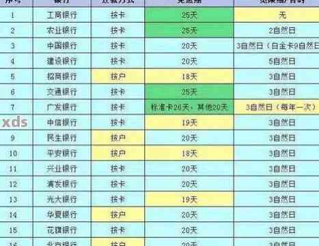邮政的信用卡可推还款，具体天数请咨询银行