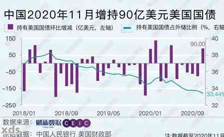 2020中国购买美债